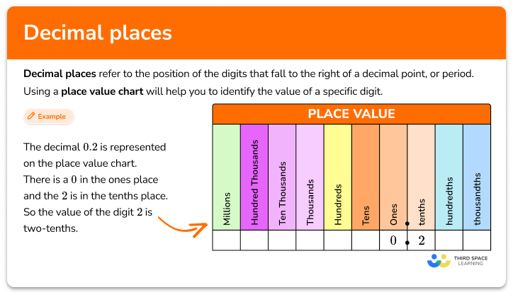 Decimal places