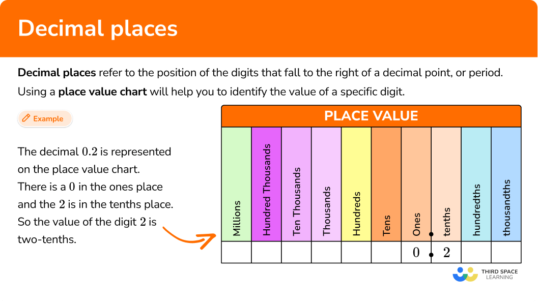 What are decimal places?
