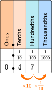 Decimals example 1