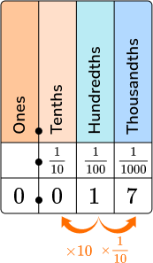 Decimals example 2