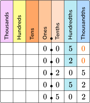 Decimals example 3 image 4