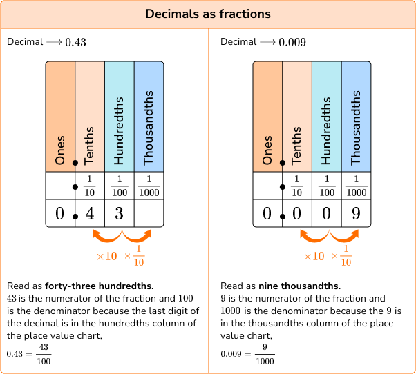 Decimals image 3