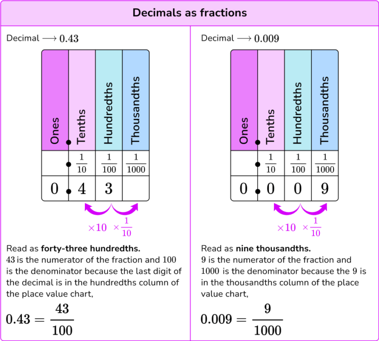 Decimals To Fractions Elementary Math Steps Examples And Questions 5283