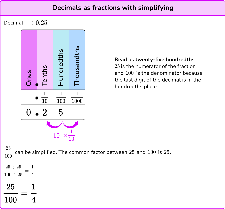 Decimals to Fractions image 2.2