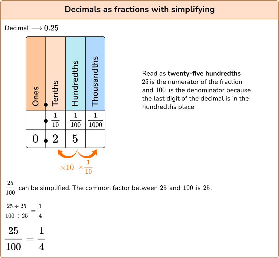 decimals-to-fractions-elementary-math-steps-examples-questions