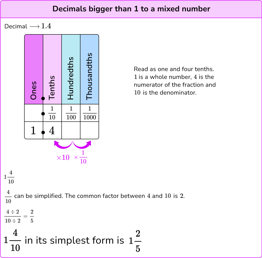 Decimals to Fractions image 2.3