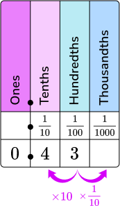 Decimals to Fractions table image 1