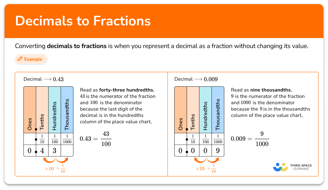 decimals-to-fractions-elementary-math-steps-examples-questions