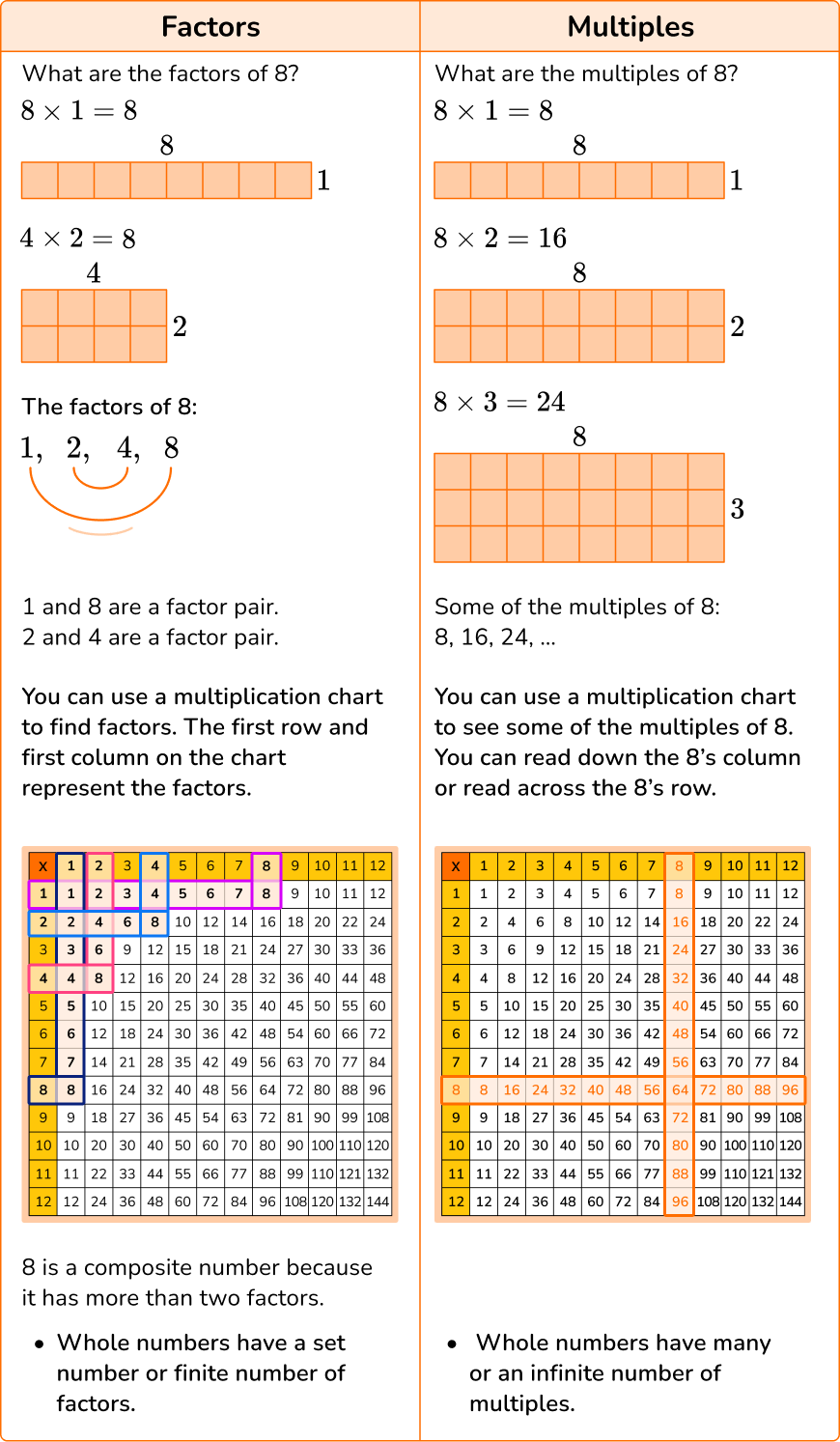 Factors And Multiples Elementary Math Steps Examples