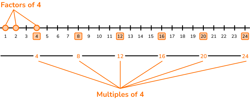 Factors And Multiples Image 2