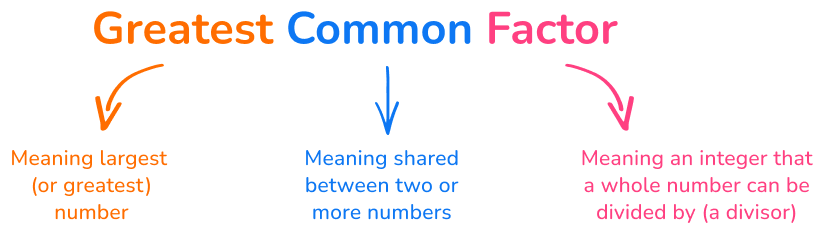 Greatest Common Factor Image 1