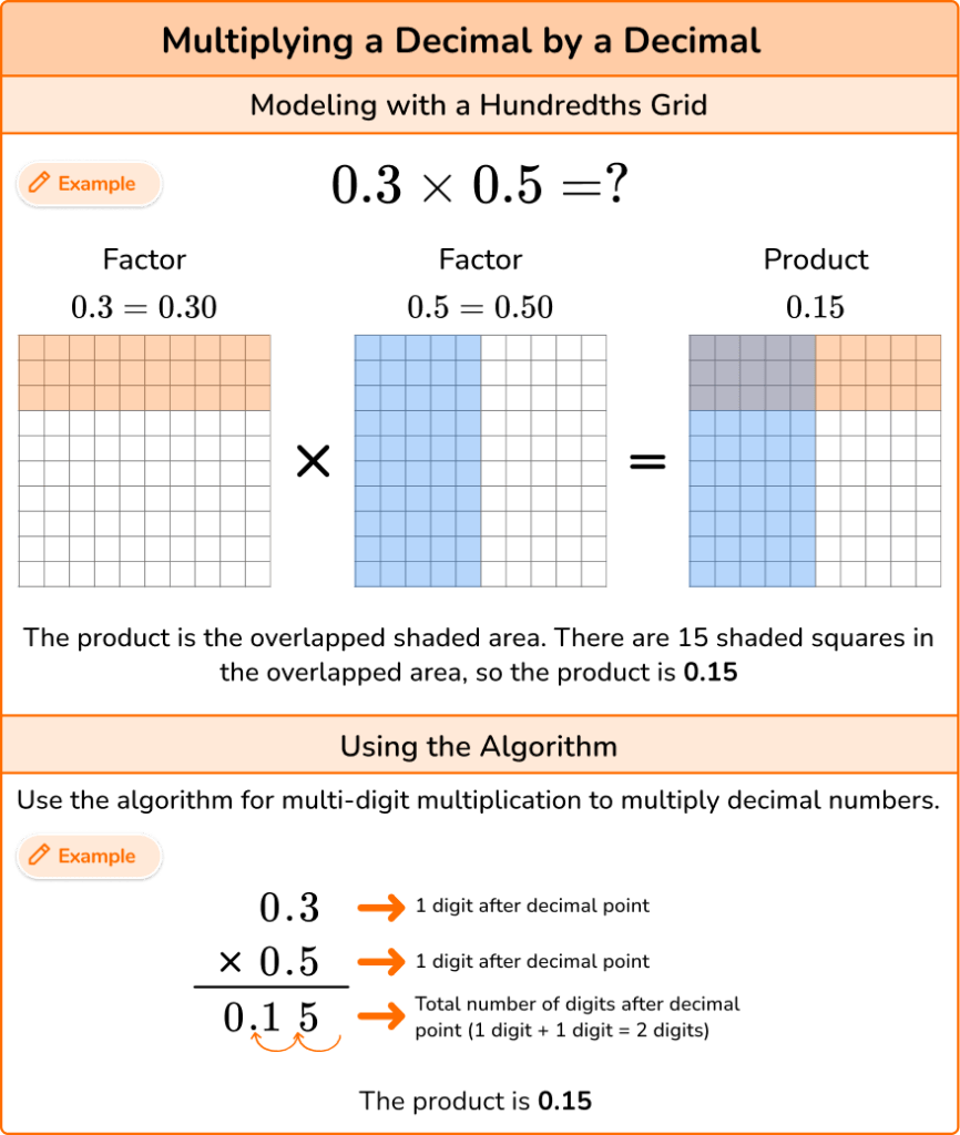 Multiplying And Dividing Decimals Elementary Math Guide