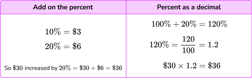 Percent Increase Elementary Math Steps Examples Questions