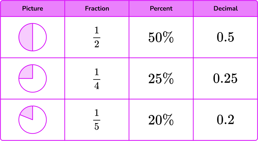 Percent example 1