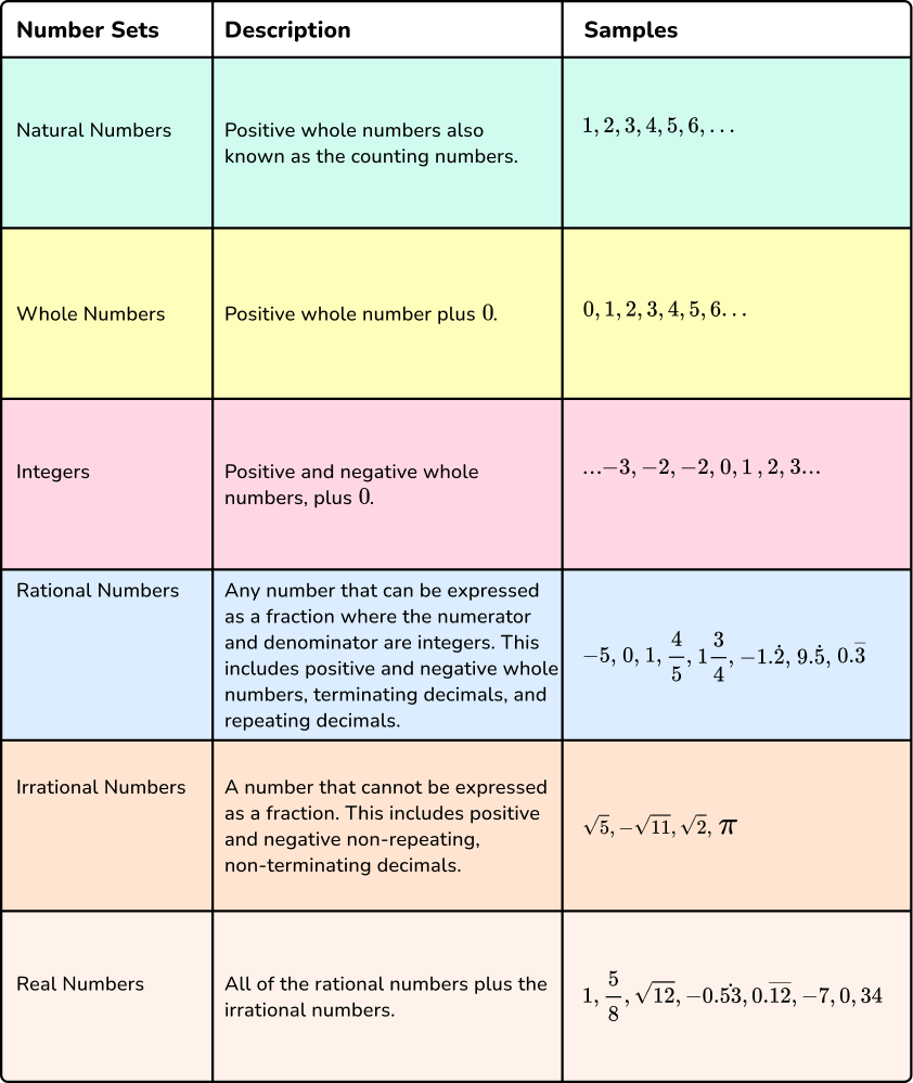 Types Of Numbers image 1.2