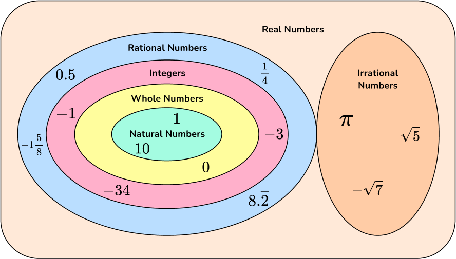 Types Of Numbers image 2
