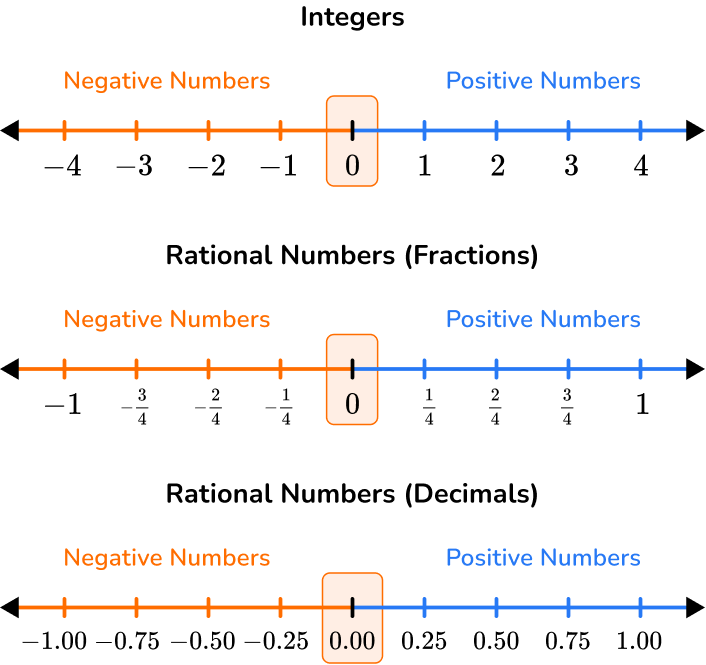 Types Of Numbers image 7