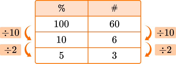 percent-of-a-number-elementary-math-steps-examples-questions