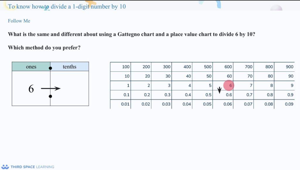 Pupils use a range of methods to help them understand how to divide a 1-digit number by 10. 