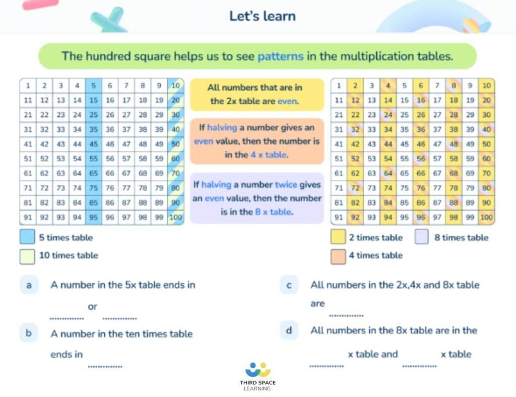Third Space Learning online one to one tuition slide on hundred squares to see patterns in multiplication tables