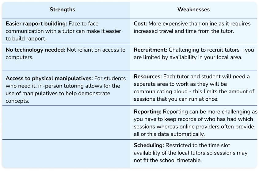 Table summarising the strengths and weaknesses of in person maths tutoring