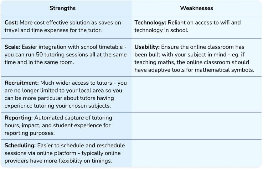 Table summarising the strengths and weaknesses of online maths tutoring