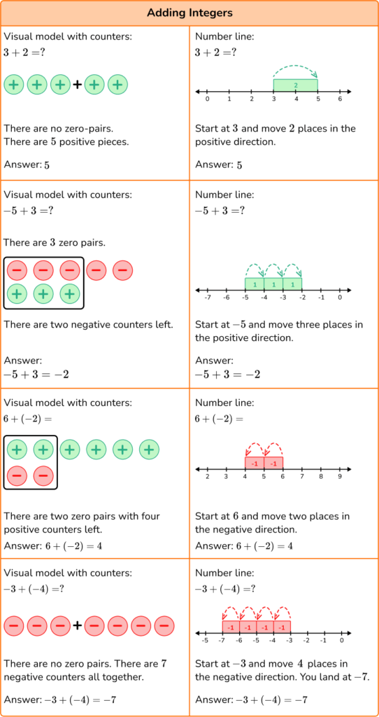 Adding And Subtracting Integers Steps Examples Questions