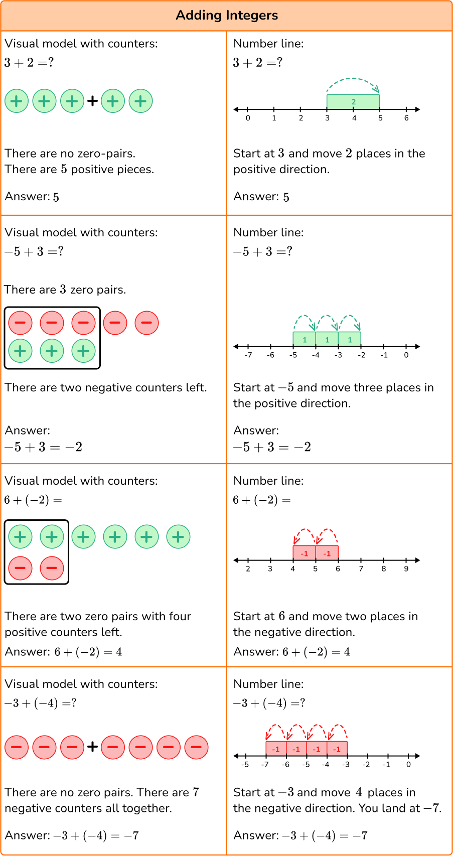 Adding And Subtracting Integers Steps Examples Questions