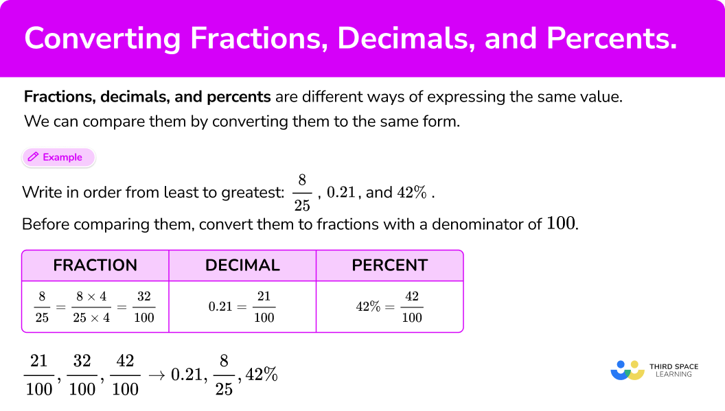 What are fractions, decimals and percents?