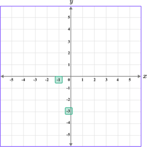 Coordinate Plane - Math Steps, Examples & Questions