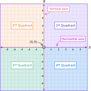 Coordinate Plane - Math Steps, Examples & Questions