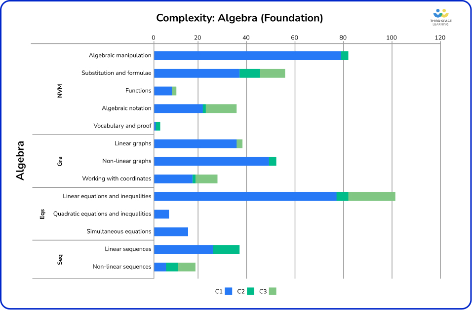 Algebra complexity bar chart.