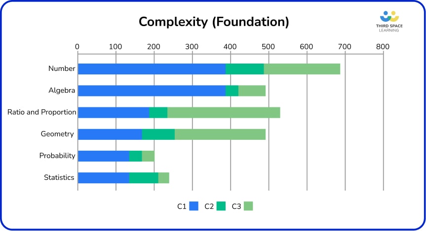 Foundation complexity bar chart