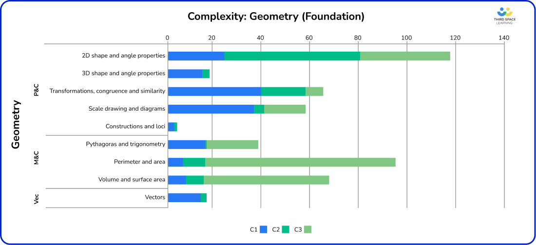 Geometry complexity bar chart.