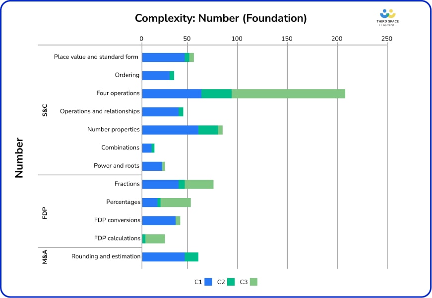 Number complexity bar chart.