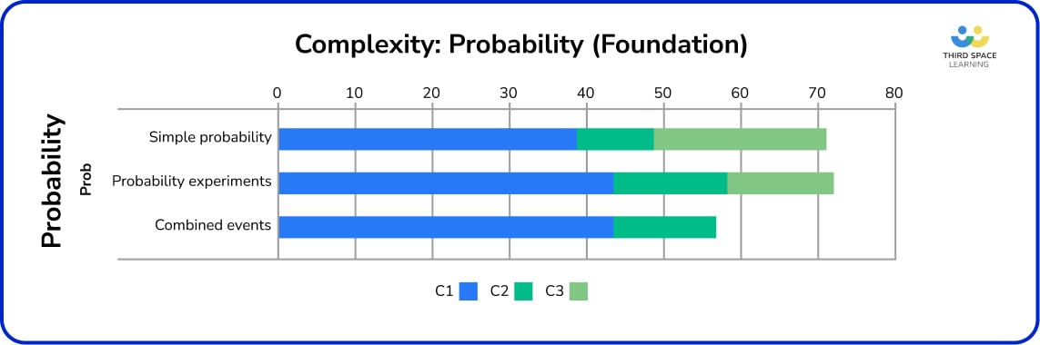 Probability complexity bar chart.