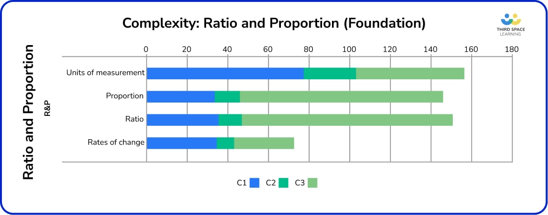 Ratio and complexity bar chart.