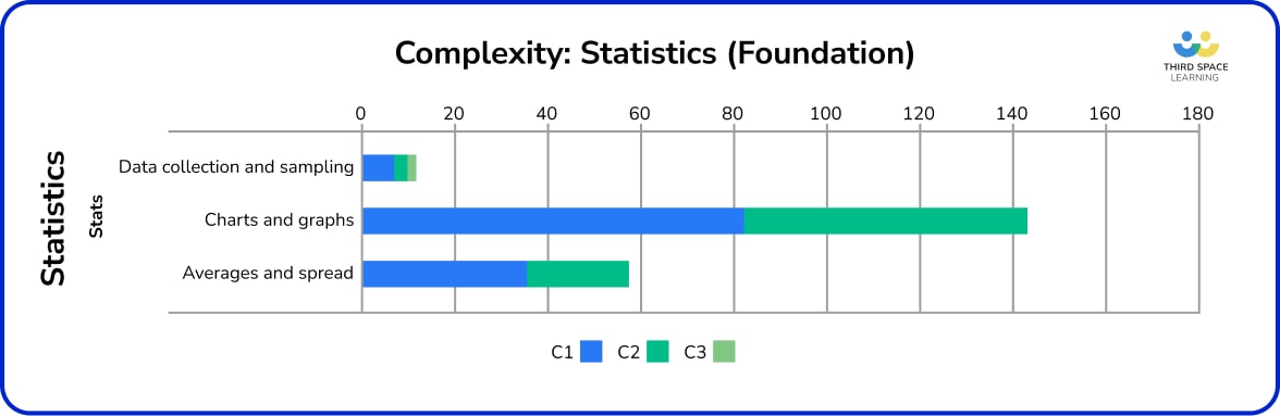 Statistics complexity bar chart.