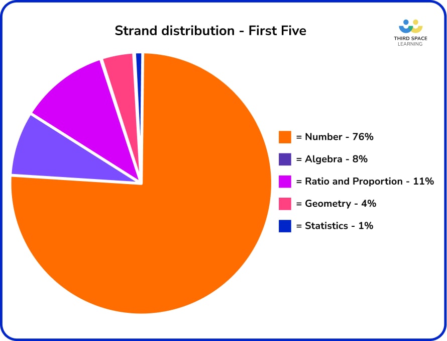 Strand distribution first five pie chart.