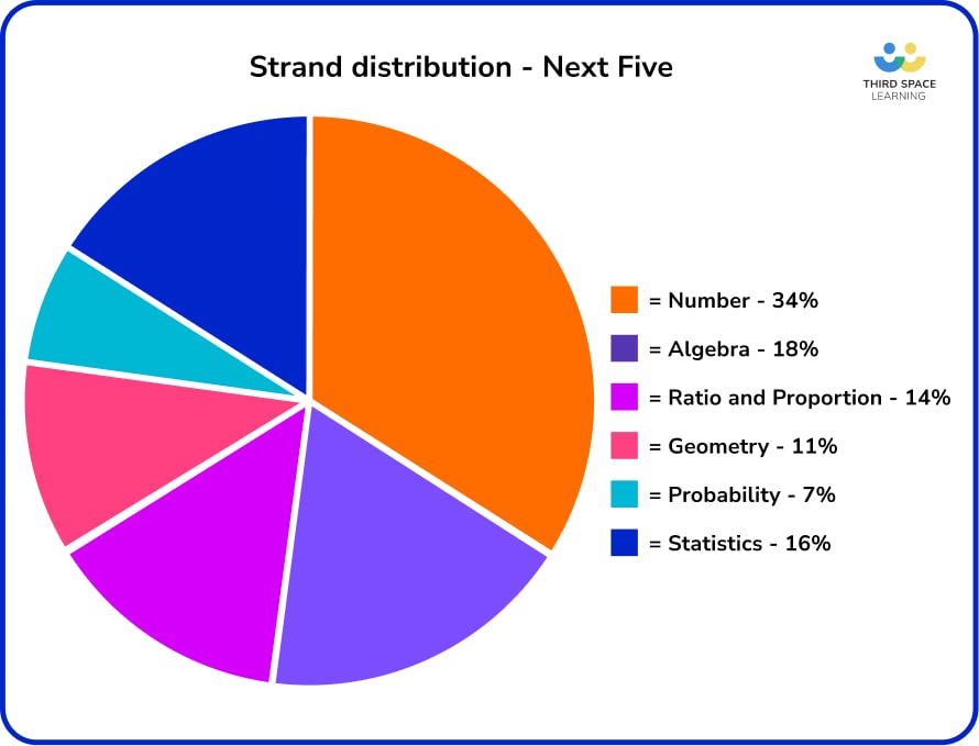 Strand distribution foundation next five pie chart.