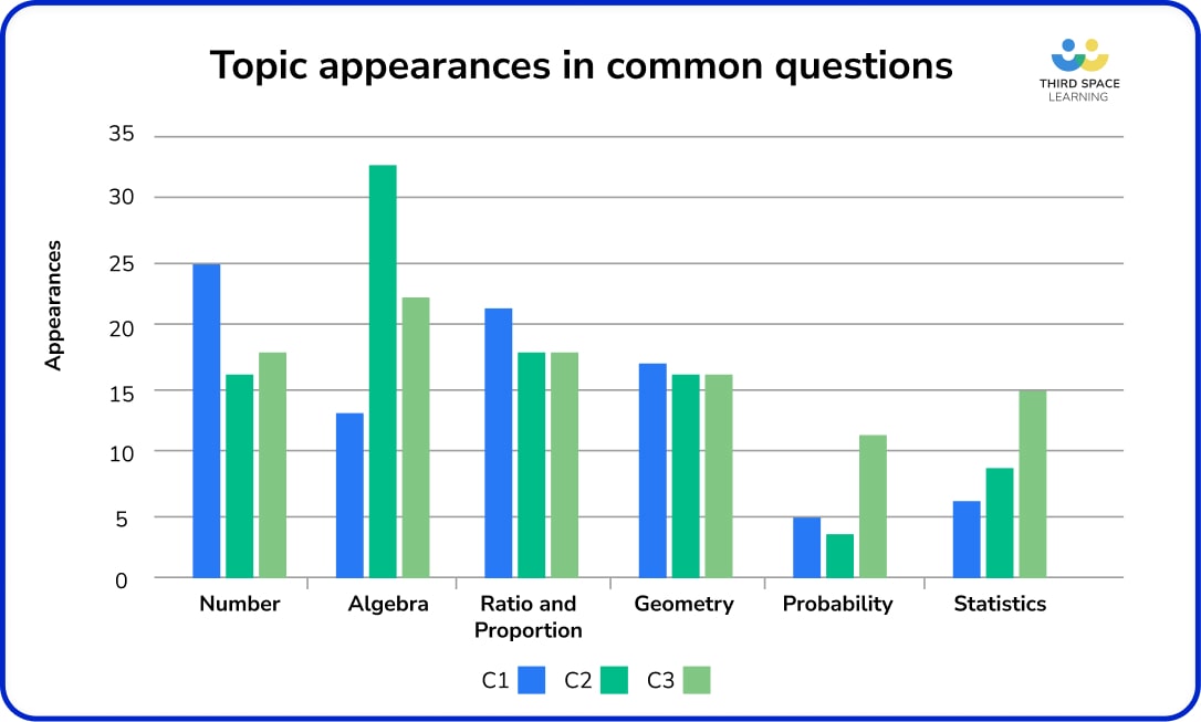 Topic appearances in common questions bar chart.