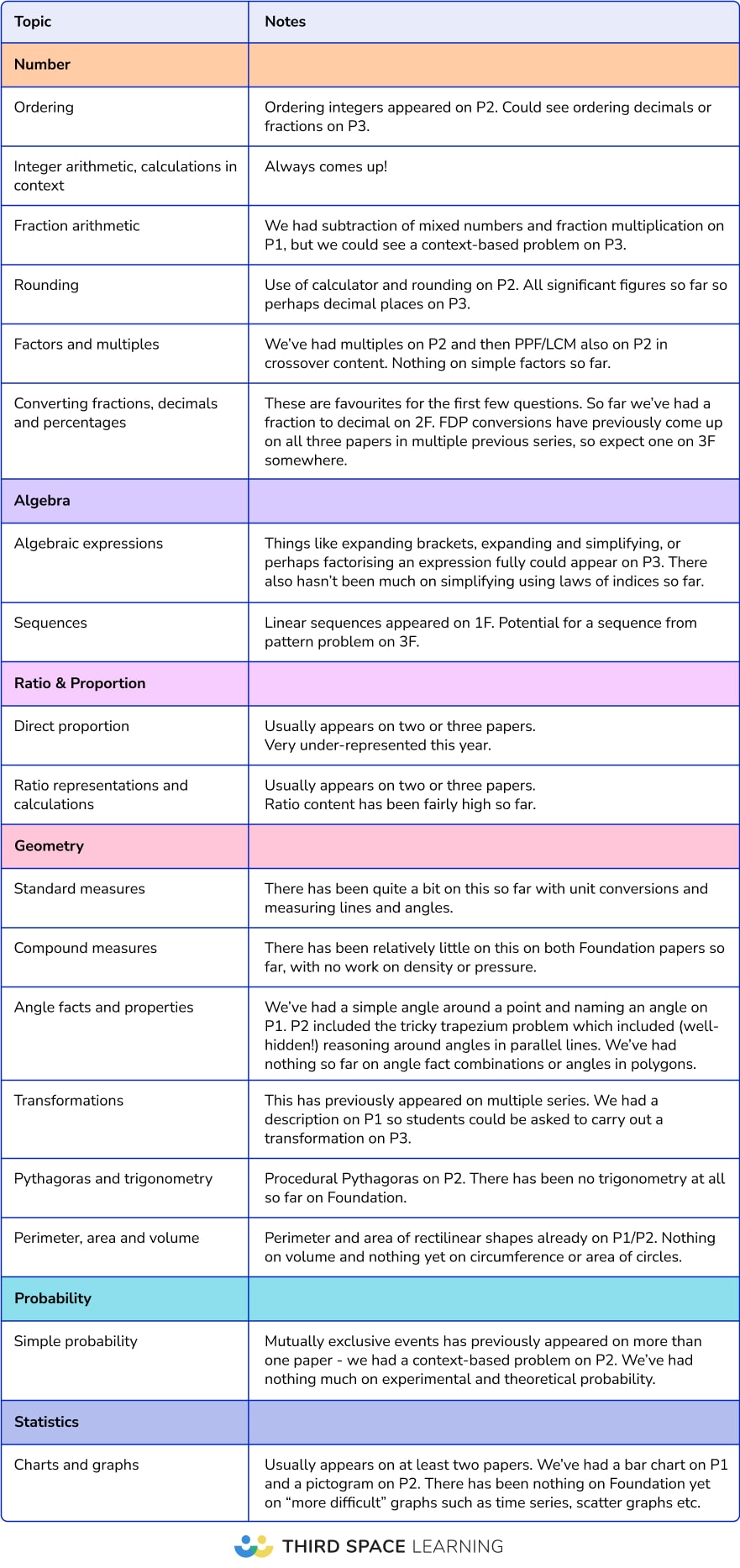 GCSE Maths Paper 2 2024 Analysis [FREE Paper 3 Revision List]