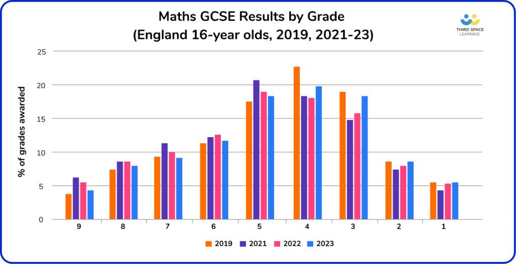 Graph showing Maths GCSE results by grade in 2019 and 2021-23