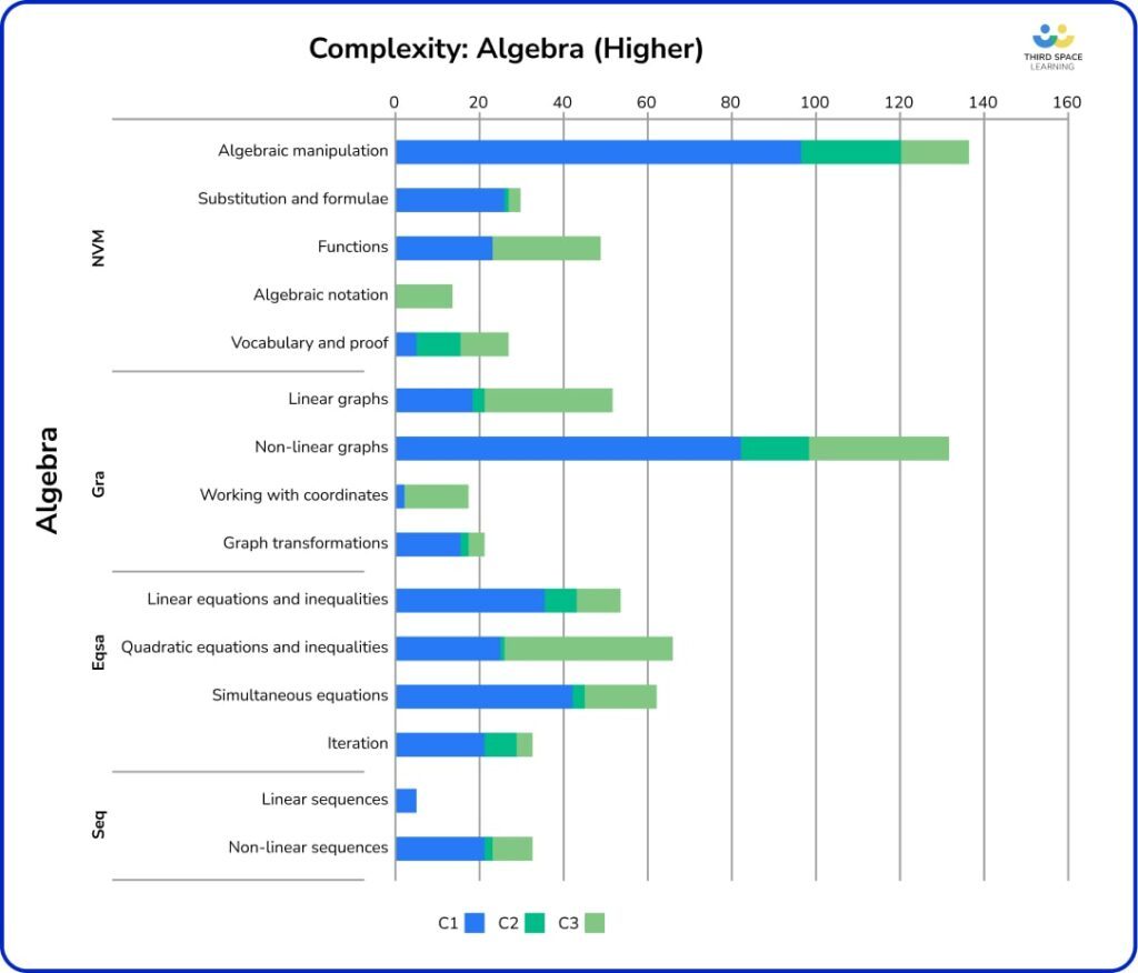 Supercharge Your Higher Maths Lessons: Analysis Of GCSE Higher Maths Papers