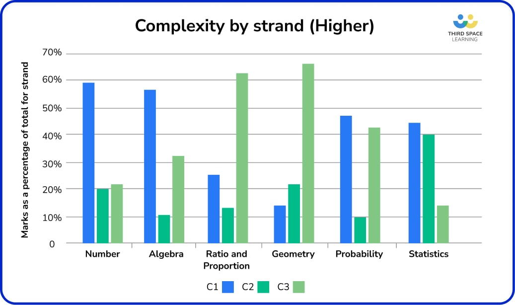 Complexity by strand bar chart.