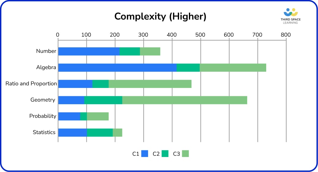 Complexity bar chart.