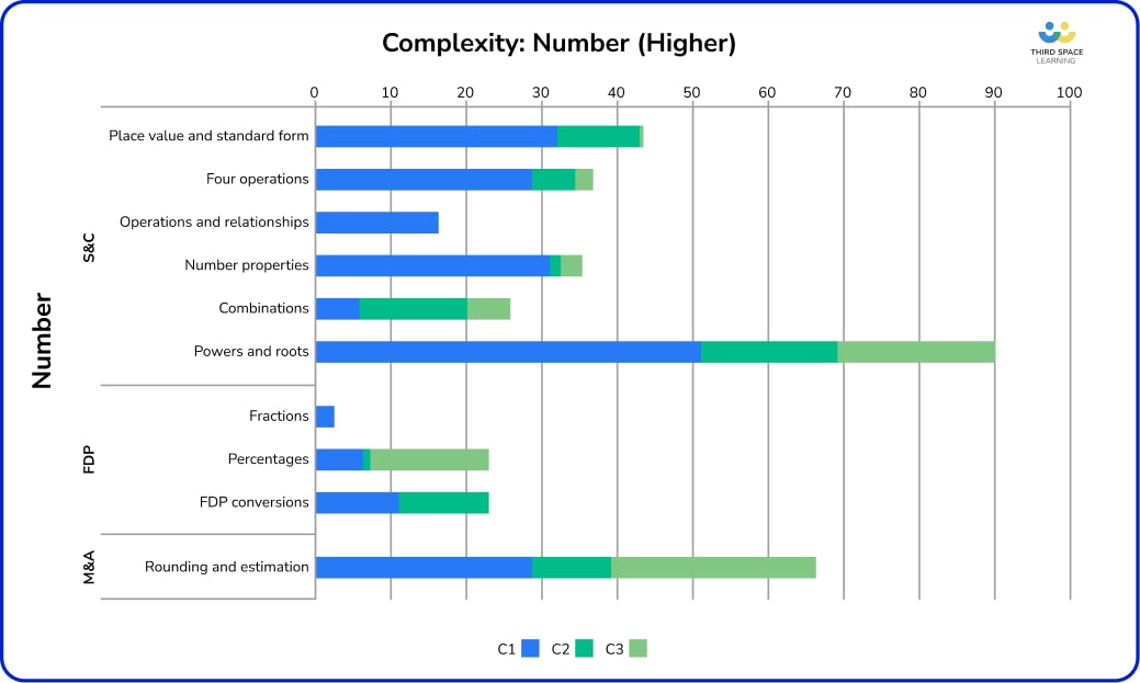 Number complexity bar chart.