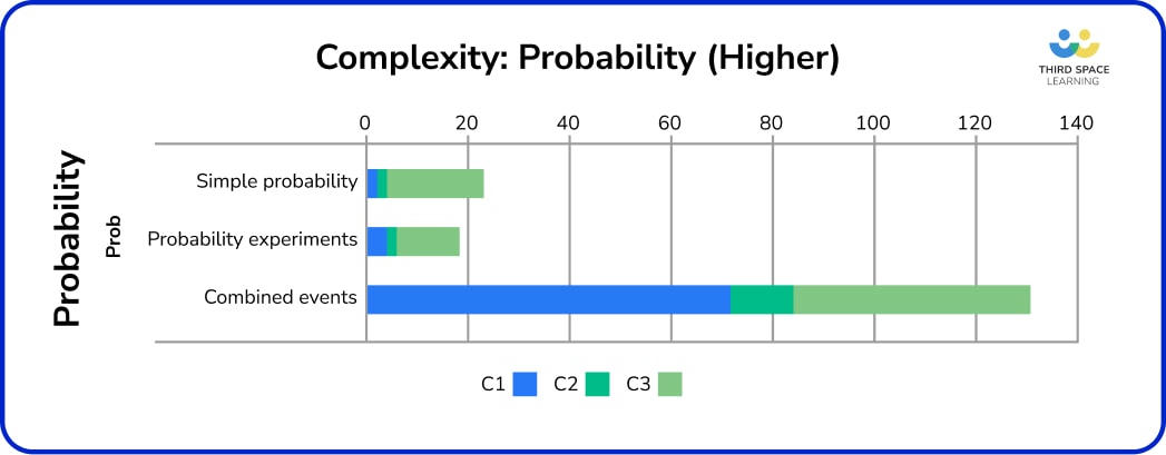 Probability complexity bar chart.