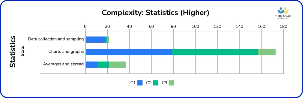 Statistics complexity bar chart.