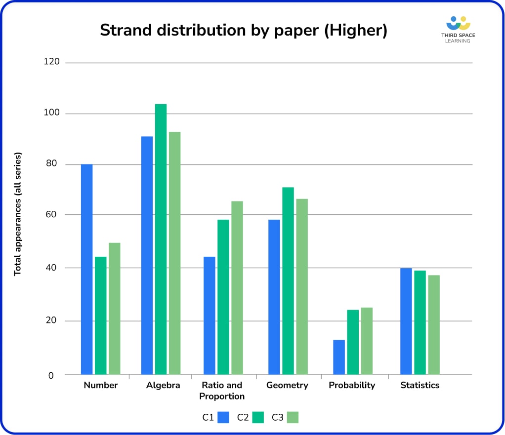 Strand distribution by paper.